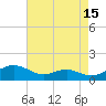 Cove Point tide chart for Tuesday, August 15, 2023
