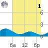 Cove Point tide chart for Tuesday, August 1, 2023