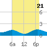 Cove Point tide chart for Monday, August 21, 2023
