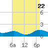 Cove Point tide chart for Tuesday, August 22, 2023