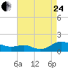 Cove Point tide chart for Thursday, August 24, 2023