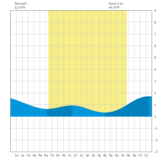 Cove Point tide chart for Saturday, August 26, 2023