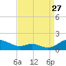 Cove Point tide chart for Sunday, August 27, 2023