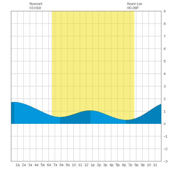 Cove Point tide chart for Monday, August 28, 2023