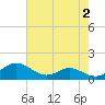Cove Point tide chart for Wednesday, August 2, 2023