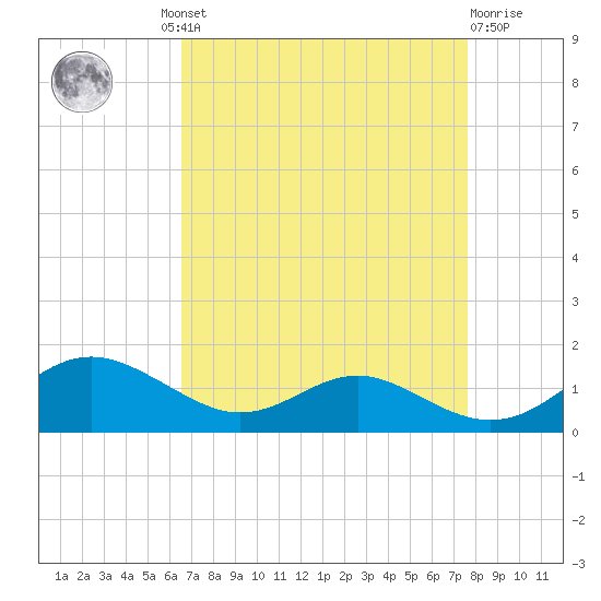 Cove Point tide chart for Wednesday, August 30, 2023