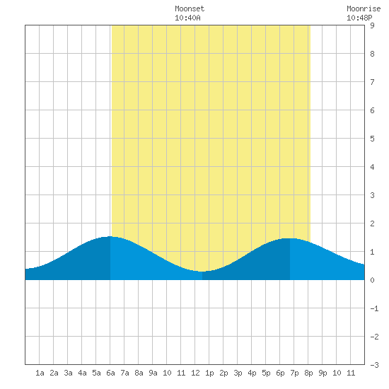 Cove Point tide chart for Saturday, August 5, 2023