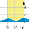 Cove Point tide chart for Sunday, August 6, 2023