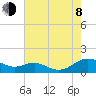 Cove Point tide chart for Tuesday, August 8, 2023