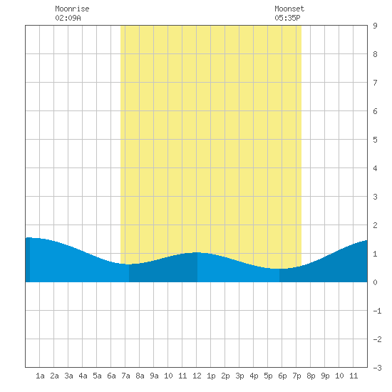 Cove Point tide chart for Sunday, September 10, 2023
