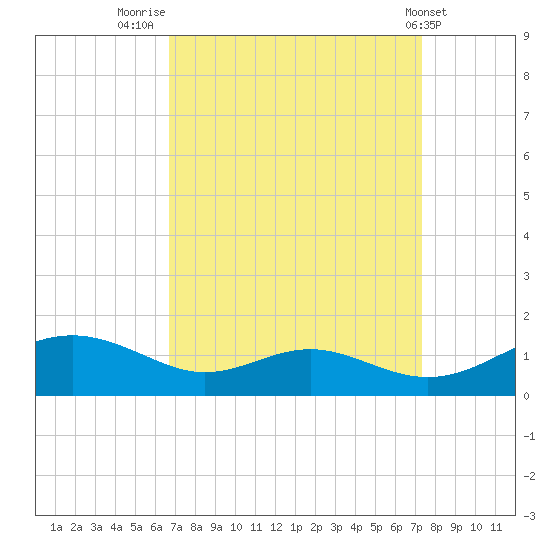 Cove Point tide chart for Tuesday, September 12, 2023