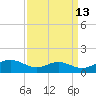 Cove Point tide chart for Wednesday, September 13, 2023