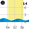 Cove Point tide chart for Thursday, September 14, 2023