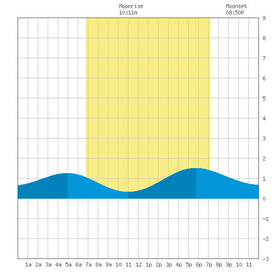 Cove Point tide chart for Monday, September 18, 2023