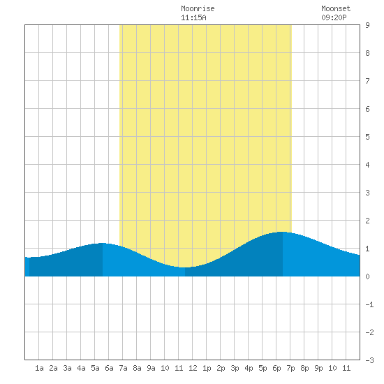 Cove Point tide chart for Tuesday, September 19, 2023