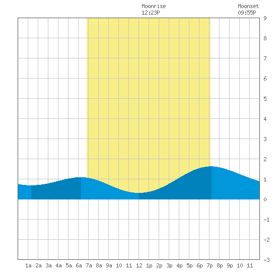 Cove Point tide chart for Wednesday, September 20, 2023