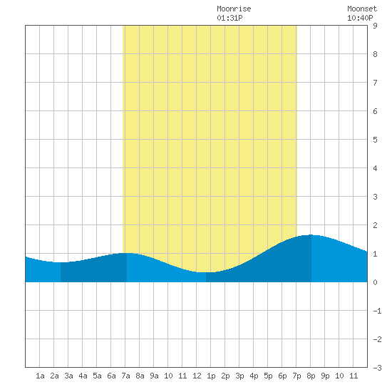Cove Point tide chart for Thursday, September 21, 2023