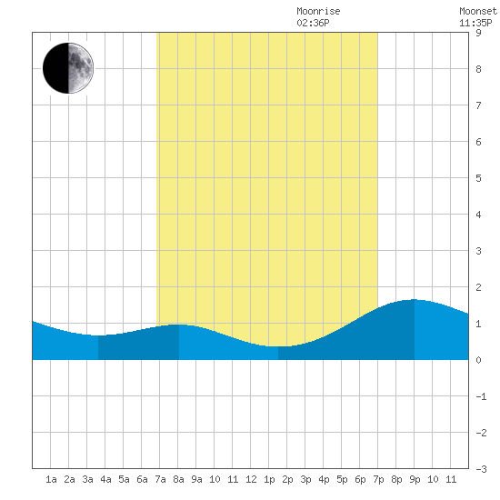 Cove Point tide chart for Friday, September 22, 2023