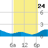Cove Point tide chart for Sunday, September 24, 2023