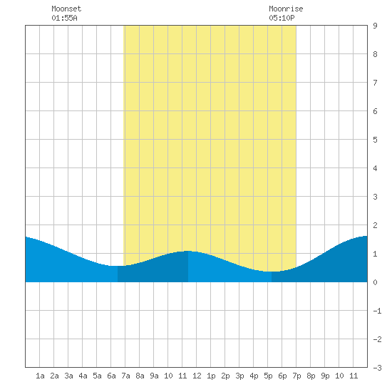 Cove Point tide chart for Monday, September 25, 2023