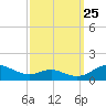 Cove Point tide chart for Monday, September 25, 2023