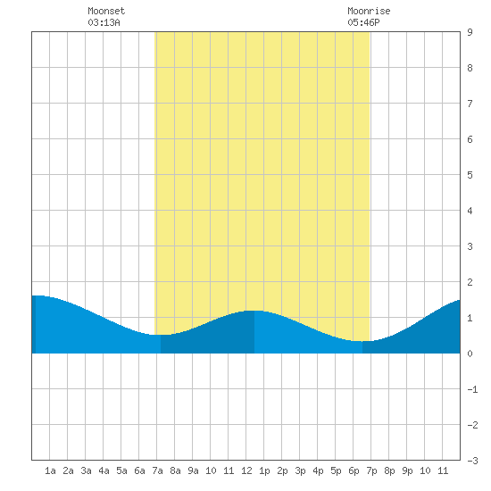 Cove Point tide chart for Tuesday, September 26, 2023