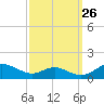 Cove Point tide chart for Tuesday, September 26, 2023