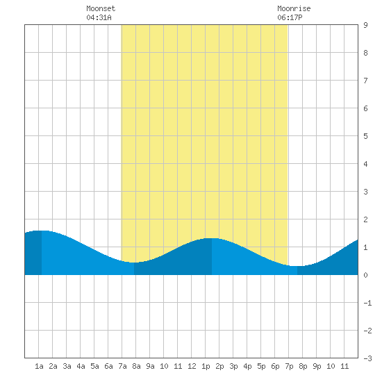 Cove Point tide chart for Wednesday, September 27, 2023