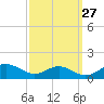 Cove Point tide chart for Wednesday, September 27, 2023