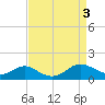 Cove Point tide chart for Sunday, September 3, 2023