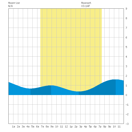 Cove Point tide chart for Thursday, September 7, 2023