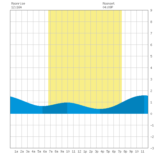 Cove Point tide chart for Friday, September 8, 2023