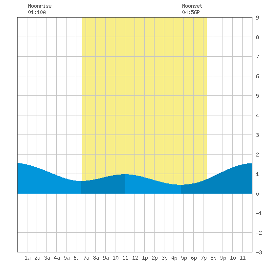 Cove Point tide chart for Saturday, September 9, 2023
