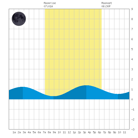 Cove Point tide chart for Saturday, October 14, 2023