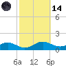 Cove Point tide chart for Saturday, October 14, 2023