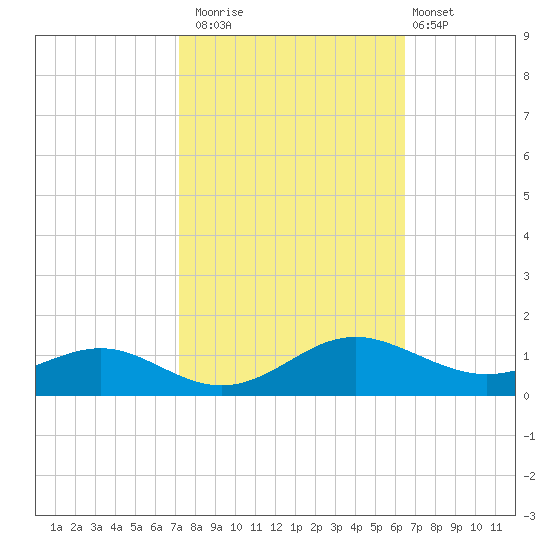Cove Point tide chart for Sunday, October 15, 2023