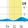 Cove Point tide chart for Thursday, October 19, 2023