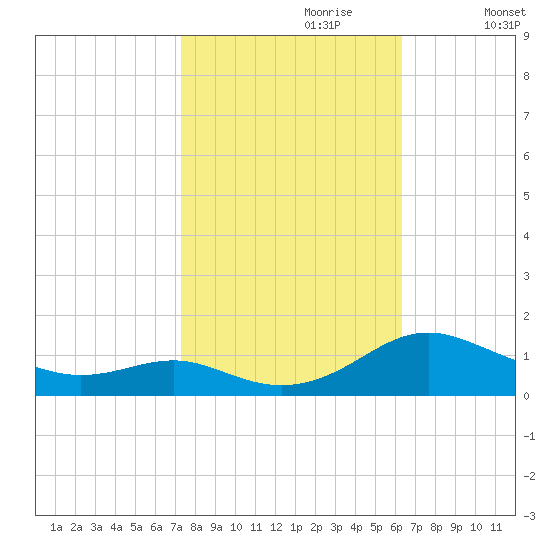 Cove Point tide chart for Friday, October 20, 2023