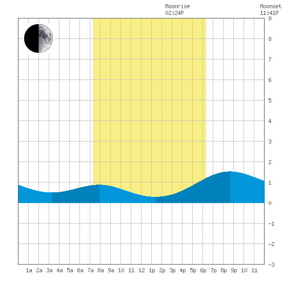 Cove Point tide chart for Saturday, October 21, 2023