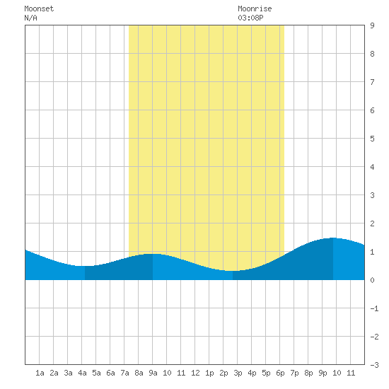 Cove Point tide chart for Sunday, October 22, 2023