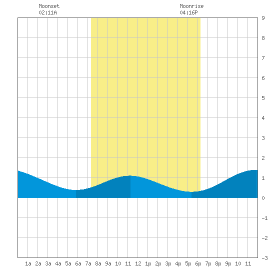 Cove Point tide chart for Tuesday, October 24, 2023
