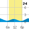 Cove Point tide chart for Tuesday, October 24, 2023