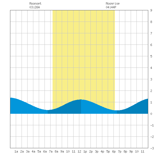 Cove Point tide chart for Wednesday, October 25, 2023