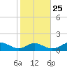 Cove Point tide chart for Wednesday, October 25, 2023