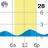 Cove Point tide chart for Saturday, October 28, 2023