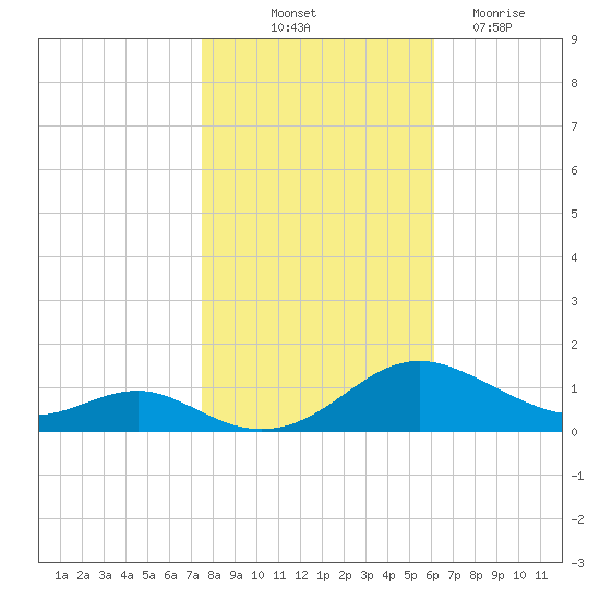 Cove Point tide chart for Tuesday, October 31, 2023