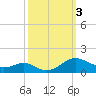 Cove Point tide chart for Tuesday, October 3, 2023