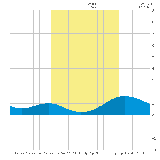 Cove Point tide chart for Wednesday, October 4, 2023