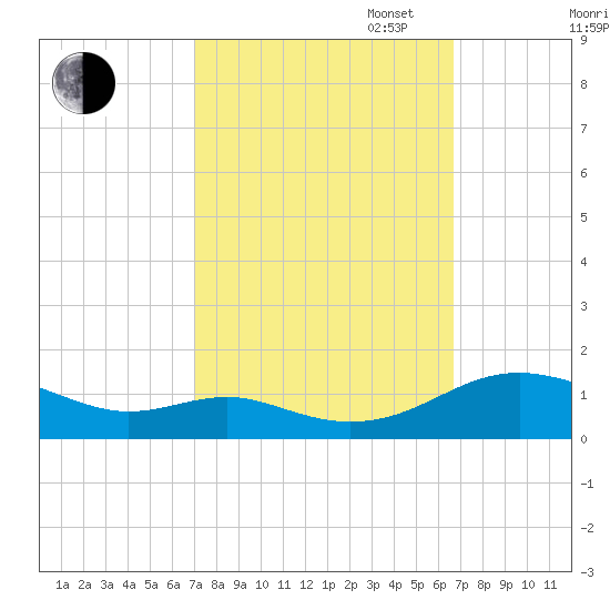 Cove Point tide chart for Friday, October 6, 2023