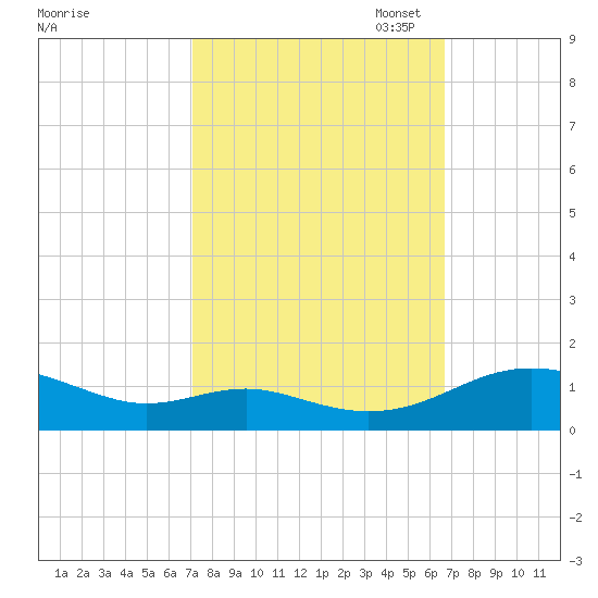 Cove Point tide chart for Saturday, October 7, 2023